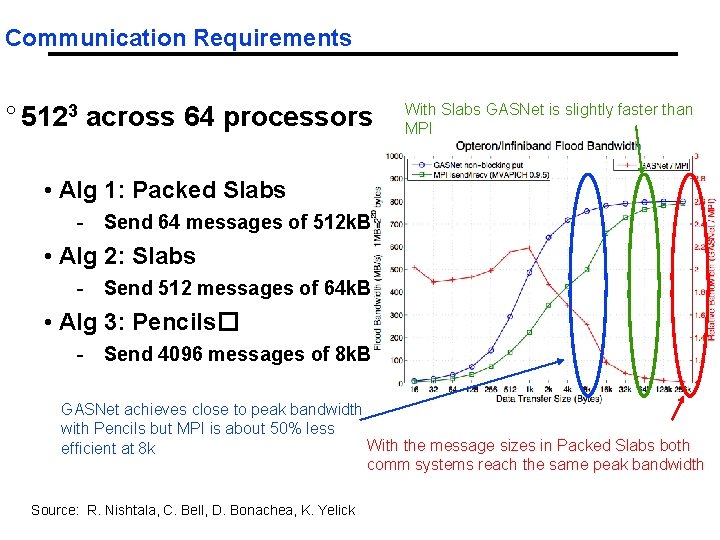 Communication Requirements ° 5123 across 64 processors With Slabs GASNet is slightly faster than Communication Requirements ° 5123 across 64 processors With Slabs GASNet is slightly faster than