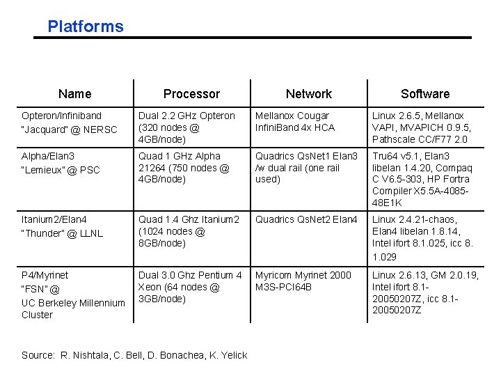 Platforms Name Processor Network Software Opteron/Infiniband “Jacquard” @ NERSC Dual 2. 2 GHz Opteron Platforms Name Processor Network Software Opteron/Infiniband “Jacquard” @ NERSC Dual 2. 2 GHz Opteron