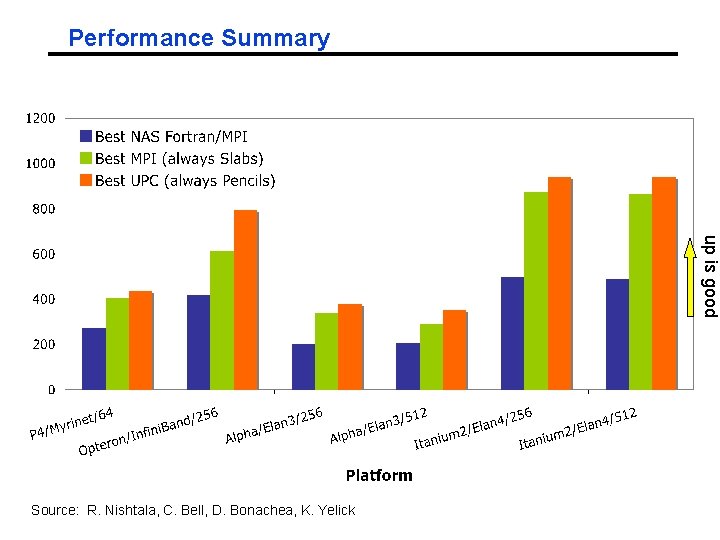 Performance Summary up is good Source: R. Nishtala, C. Bell, D. Bonachea, K. Yelick Performance Summary up is good Source: R. Nishtala, C. Bell, D. Bonachea, K. Yelick