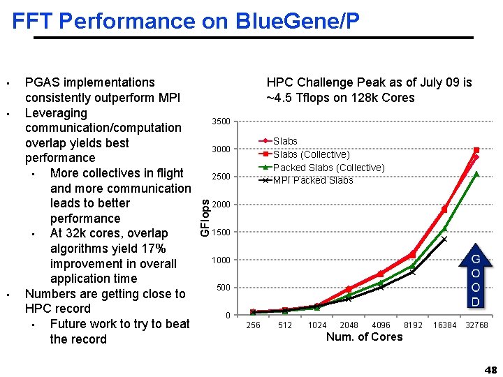 FFT Performance on Blue. Gene/P • • PGAS implementations consistently outperform MPI Leveraging communication/computation FFT Performance on Blue. Gene/P • • PGAS implementations consistently outperform MPI Leveraging communication/computation