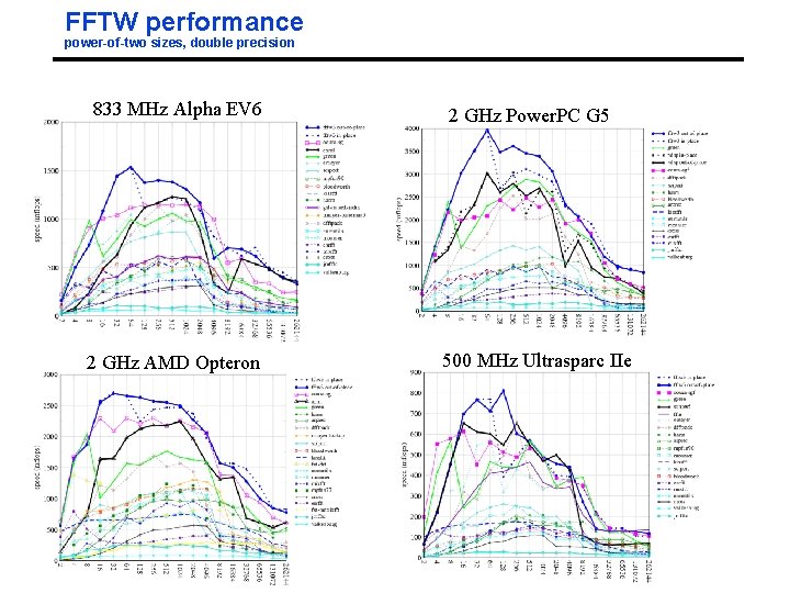 FFTW performance power-of-two sizes, double precision 833 MHz Alpha EV 6 2 GHz AMD FFTW performance power-of-two sizes, double precision 833 MHz Alpha EV 6 2 GHz AMD