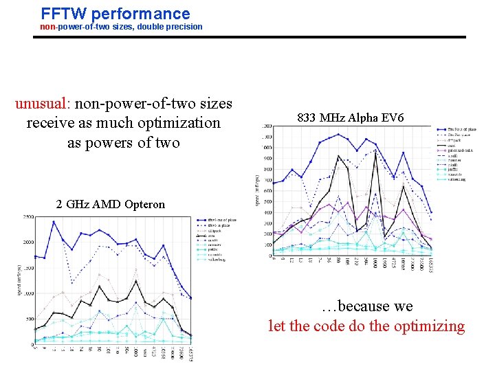 FFTW performance non-power-of-two sizes, double precision unusual: non-power-of-two sizes receive as much optimization as FFTW performance non-power-of-two sizes, double precision unusual: non-power-of-two sizes receive as much optimization as