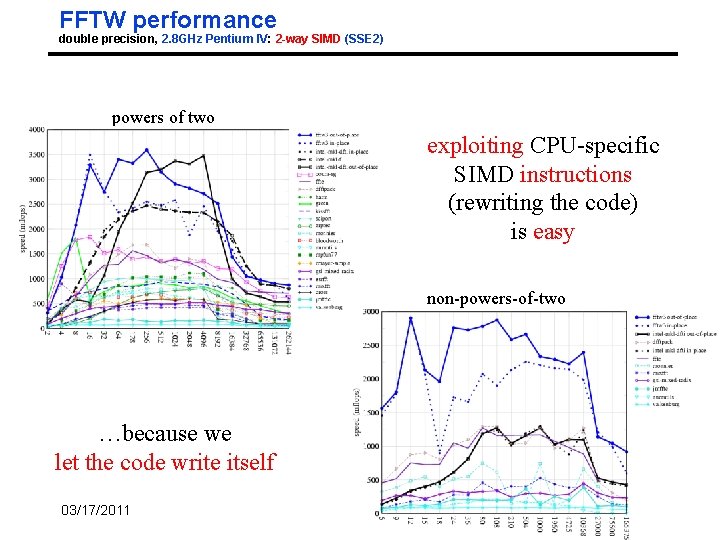 FFTW performance double precision, 2. 8 GHz Pentium IV: 2 -way SIMD (SSE 2) FFTW performance double precision, 2. 8 GHz Pentium IV: 2 -way SIMD (SSE 2)