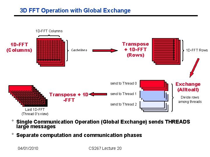 3 D FFT Operation with Global Exchange 1 D-FFT Columns 1 D-FFT (Columns) Transpose 3 D FFT Operation with Global Exchange 1 D-FFT Columns 1 D-FFT (Columns) Transpose