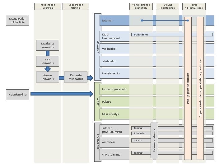 Yleispiirteinen suunnittelu Yleispiirteinen totetutus Yksityiskohtainen suunnittelu Maatalouden tukihallinto Toteutus rakentaminen Käyttö Yllä-kunnossapito Satamat Maakunta