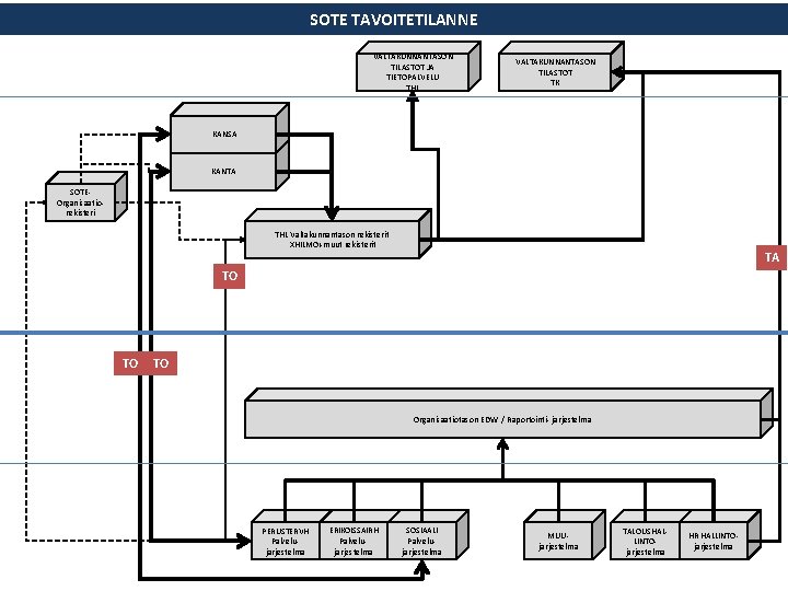 SOTE TAVOITETILANNE VALTAKUNNANTASON TILASTOT JA TIETOPALVELU THL VALTAKUNNANTASON TILASTOT TK KANSA KANTA SOTEOrganisaatiorekisteri THL