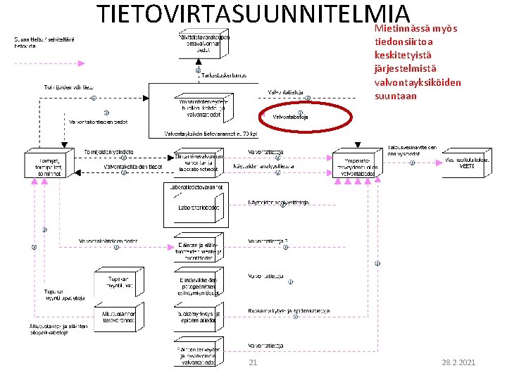 TIETOVIRTASUUNNITELMIA Mietinnässä myös tiedonsiirtoa keskitetyistä järjestelmistä valvontayksiköiden suuntaan 21 28. 2. 2021 