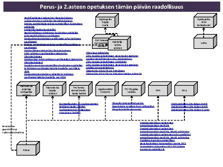 Perus- ja 2. asteen opetuksen tämän päivän raadollisuus Henkilöpohjainen tiedonsiirto tilastokeskukseen Lukiokoulutuksen opiskelijat (henkilöpohjainen)