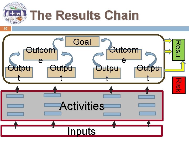 The Results Chain 10 Activities Inputs Risk Outcom e Outpu t t Resul t