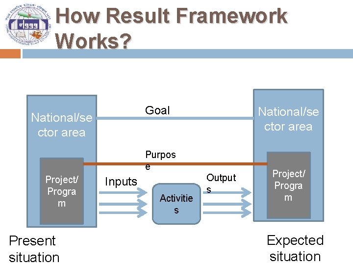 How Result Framework Works? Goal National/se ctor area Purpos e Project/ Progra m Present