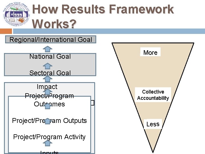 How Results Framework Works? Regional/International Goal National Goal More Sectoral Goal Impact Project/Program ������