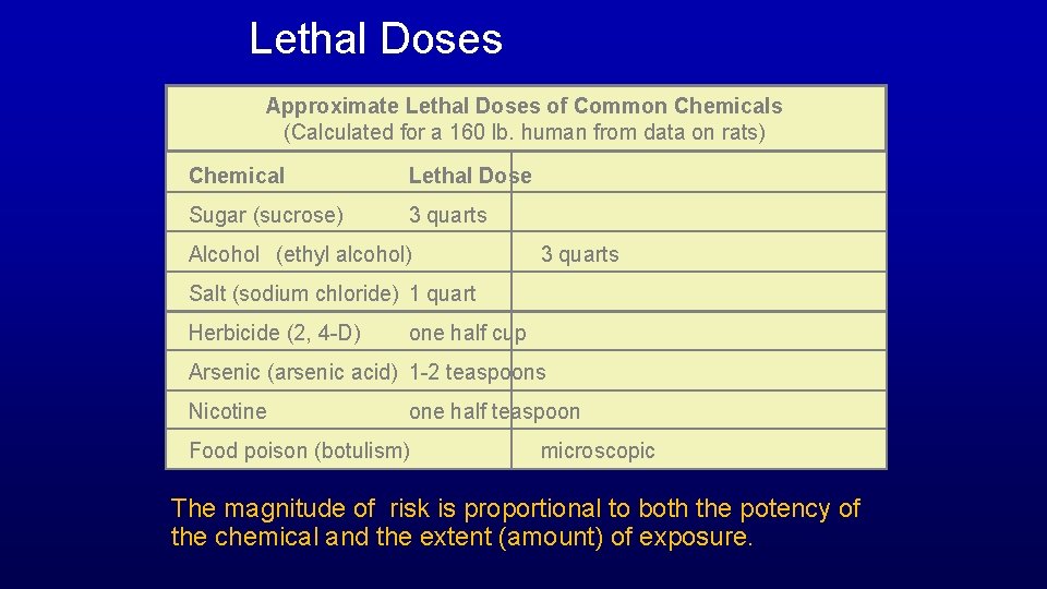 Lethal Doses Approximate Lethal Doses of Common Chemicals (Calculated for a 160 lb. human