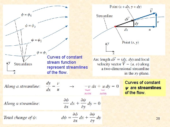 Curves of constant stream function represent streamlines of the flow. Curves of constant are