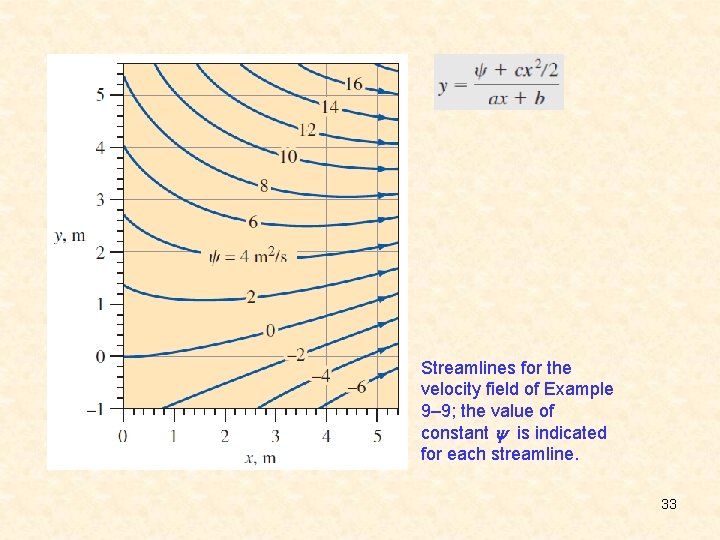 Streamlines for the velocity field of Example 9– 9; the value of constant is