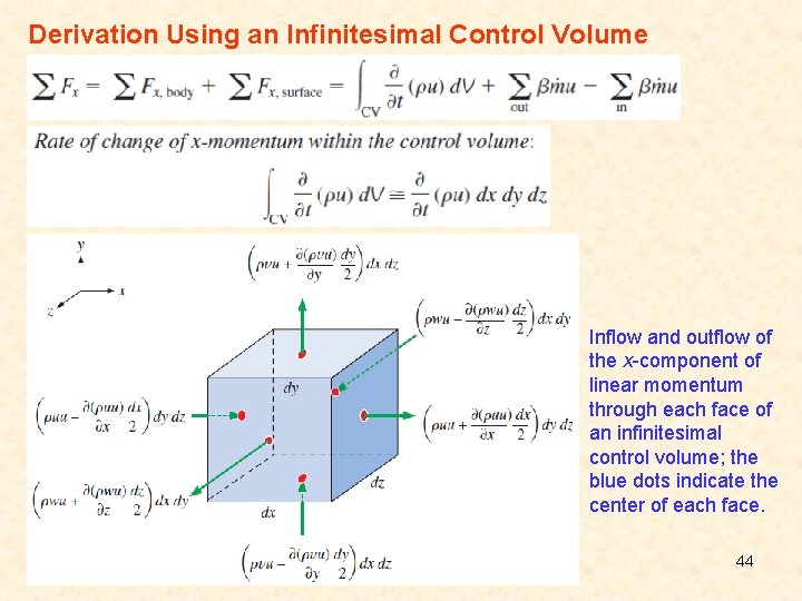 Derivation Using an Infinitesimal Control Volume Inflow and outflow of the x-component of linear