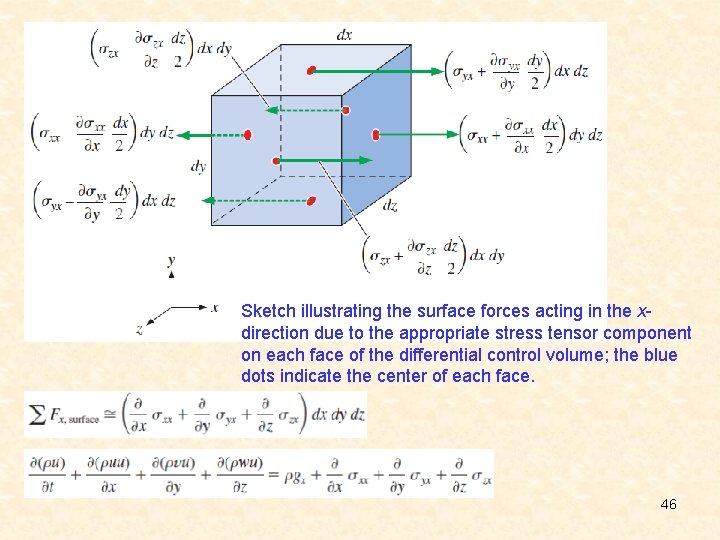 Sketch illustrating the surface forces acting in the xdirection due to the appropriate stress