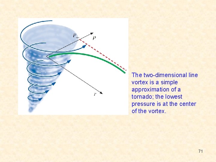 The two-dimensional line vortex is a simple approximation of a tornado; the lowest pressure