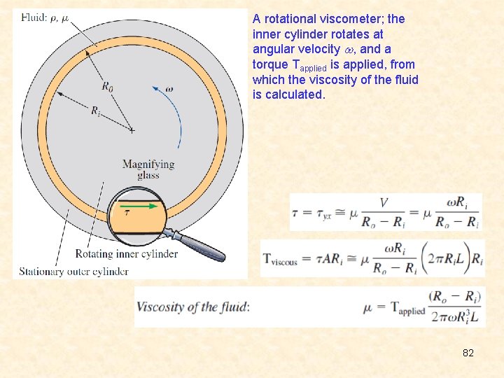 A rotational viscometer; the inner cylinder rotates at angular velocity , and a torque