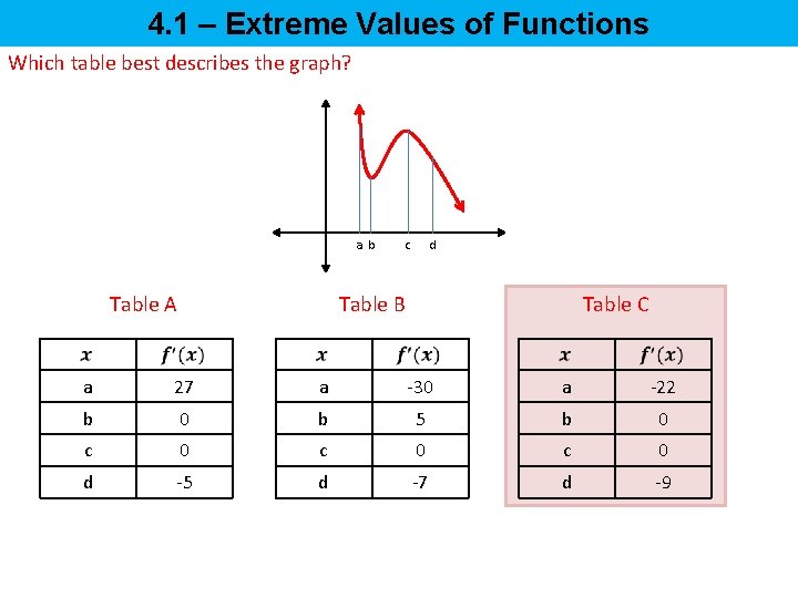 4. 1 – Extreme Values of Functions Which table best describes the graph? a