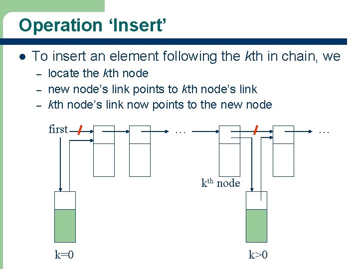 Operation ‘Insert’ l To insert an element following the kth in chain, we –