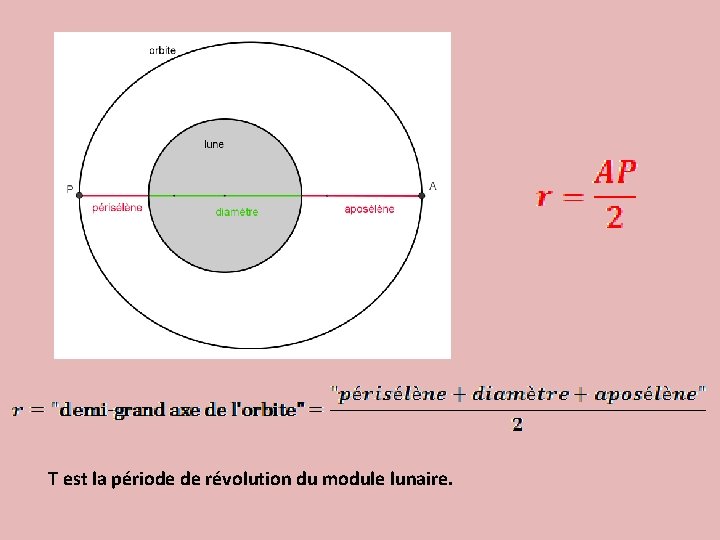  T est la période de révolution du module lunaire. 