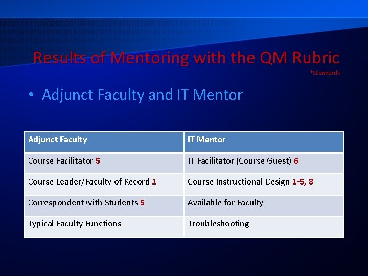 Results of Mentoring with the QM Rubric *Standards • Adjunct Faculty and IT Mentor