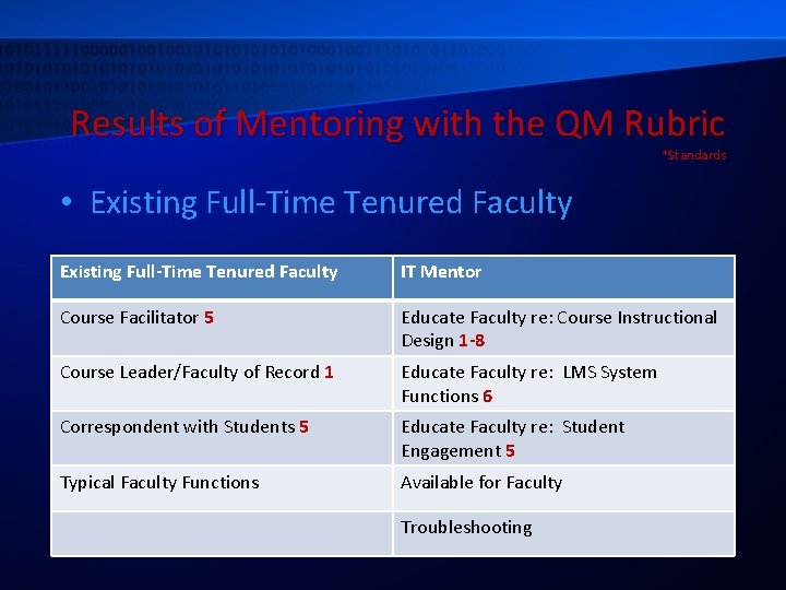 Results of Mentoring with the QM Rubric *Standards • Existing Full-Time Tenured Faculty IT