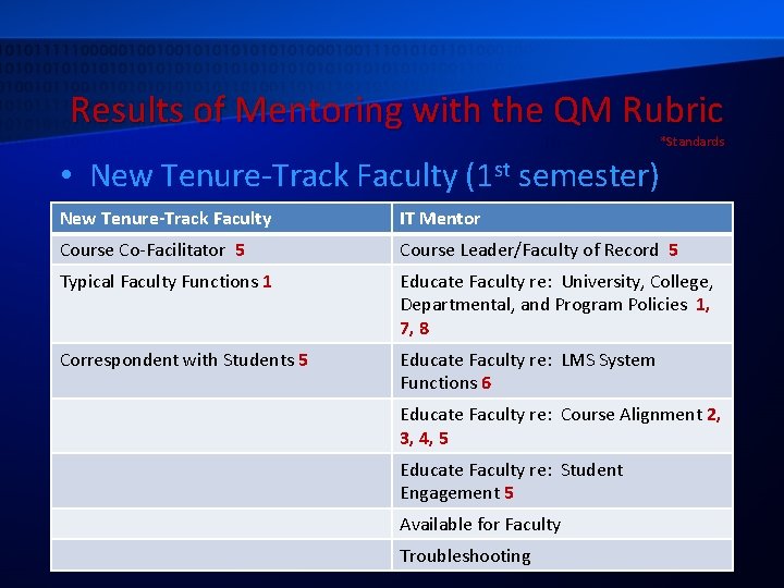 Results of Mentoring with the QM Rubric *Standards • New Tenure-Track Faculty (1 st