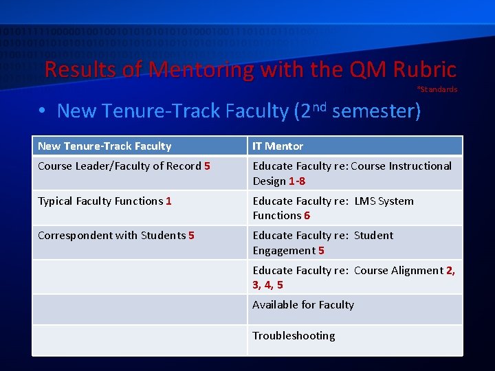 Results of Mentoring with the QM Rubric *Standards • New Tenure-Track Faculty (2 nd
