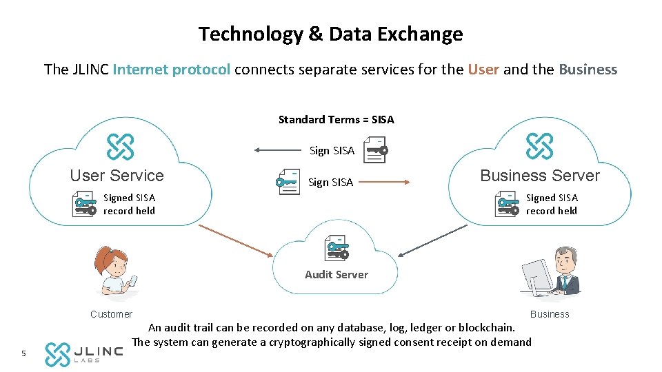 Technology & Data Exchange The JLINC Internet protocol connects separate services for the User