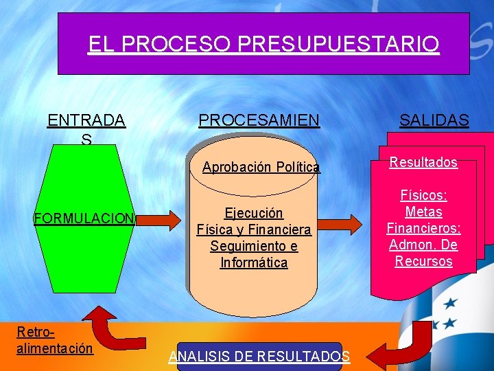 EL PROCESO PRESUPUESTARIO ENTRADA S PROCESAMIEN TO Aprobación Política FORMULACION Retroalimentación Ejecución Física y