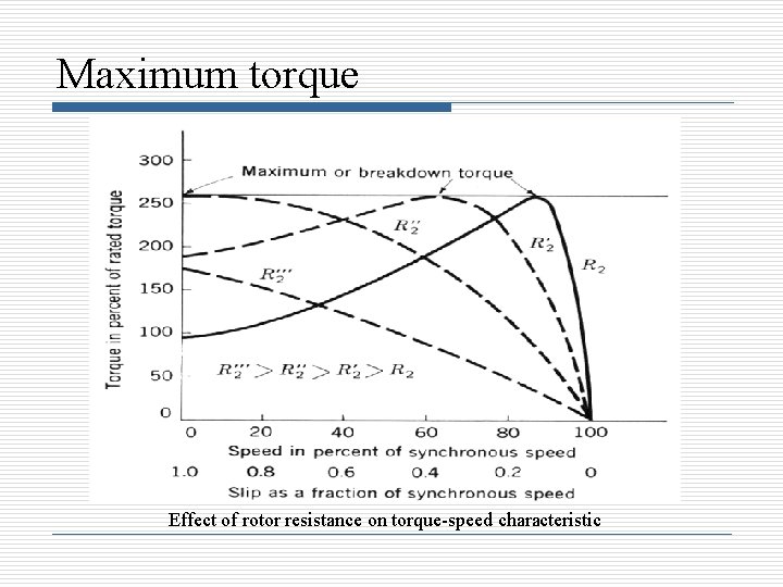 Maximum torque Effect of rotor resistance on torque-speed characteristic 