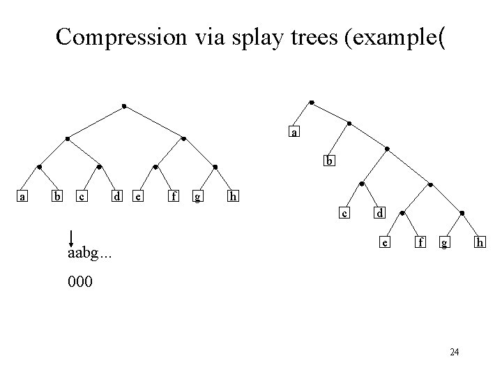 Compression via splay trees (example( a b c d e f g h c