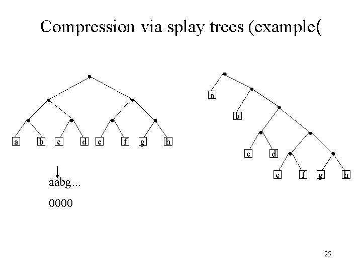 Compression via splay trees (example( a b c d e f g h c