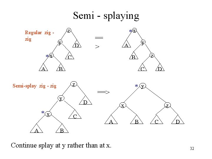 Semi - splaying Regular zig z y *x A == > D y A