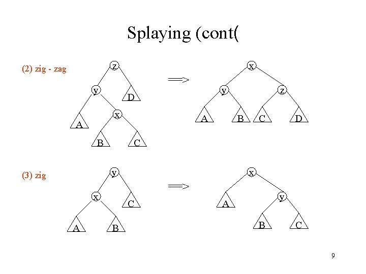 Splaying (cont( z (2) zig - zag x ==> y x A y D