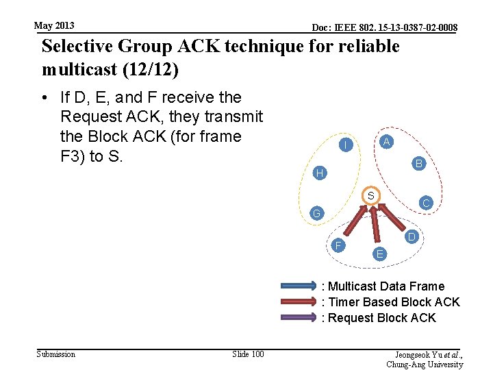 May 2013 Doc: IEEE 802. 15 -13 -0387 -02 -0008 Selective Group ACK technique