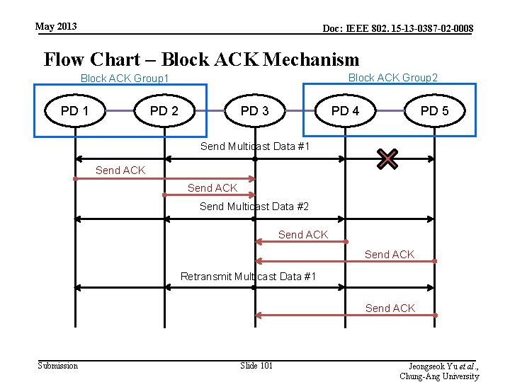 May 2013 Doc: IEEE 802. 15 -13 -0387 -02 -0008 Flow Chart – Block