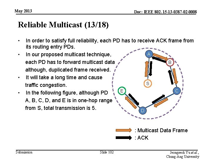 May 2013 Doc: IEEE 802. 15 -13 -0387 -02 -0008 Reliable Multicast (13/18) •