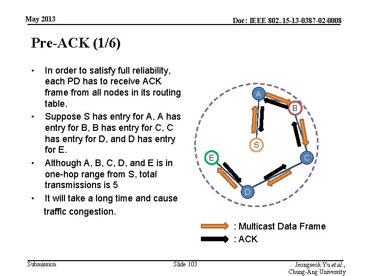 May 2013 Doc: IEEE 802. 15 -13 -0387 -02 -0008 Pre-ACK (1/6) • In