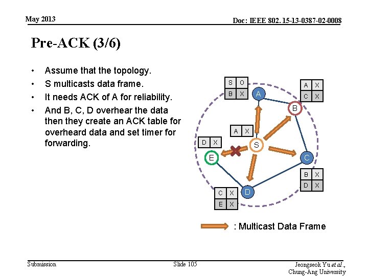 May 2013 Doc: IEEE 802. 15 -13 -0387 -02 -0008 Pre-ACK (3/6) • •