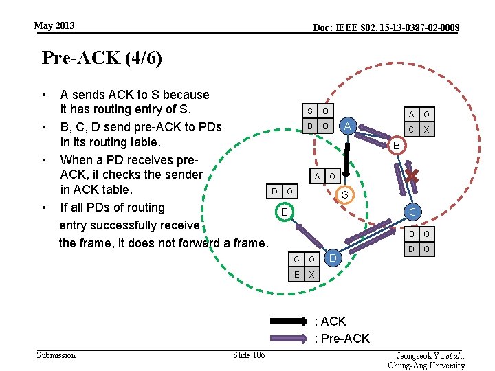 May 2013 Doc: IEEE 802. 15 -13 -0387 -02 -0008 Pre-ACK (4/6) • A