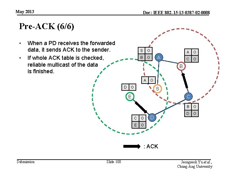 May 2013 Doc: IEEE 802. 15 -13 -0387 -02 -0008 Pre-ACK (6/6) • •