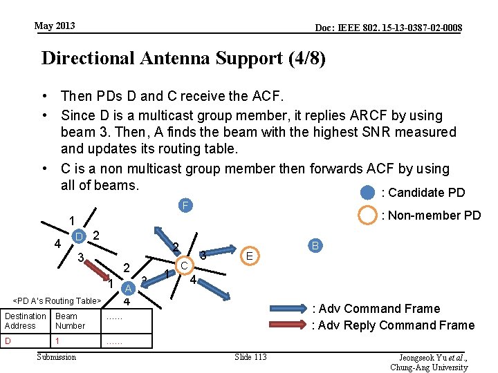 May 2013 Doc: IEEE 802. 15 -13 -0387 -02 -0008 Directional Antenna Support (4/8)