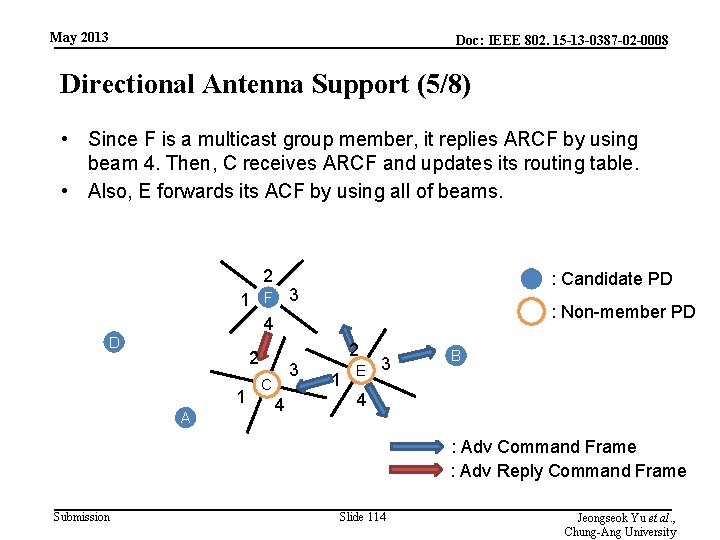 May 2013 Doc: IEEE 802. 15 -13 -0387 -02 -0008 Directional Antenna Support (5/8)