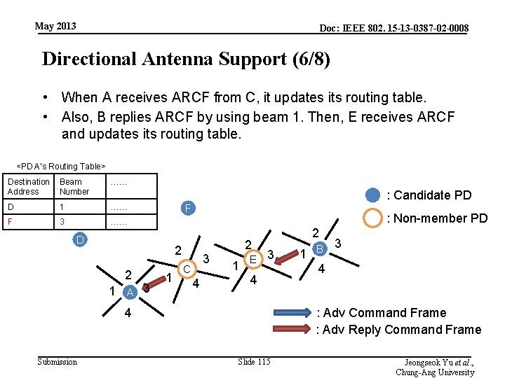 May 2013 Doc: IEEE 802. 15 -13 -0387 -02 -0008 Directional Antenna Support (6/8)