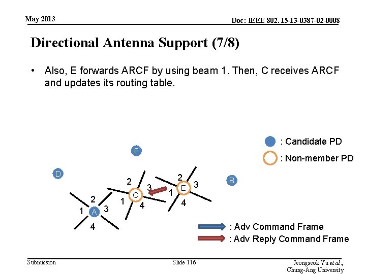 May 2013 Doc: IEEE 802. 15 -13 -0387 -02 -0008 Directional Antenna Support (7/8)