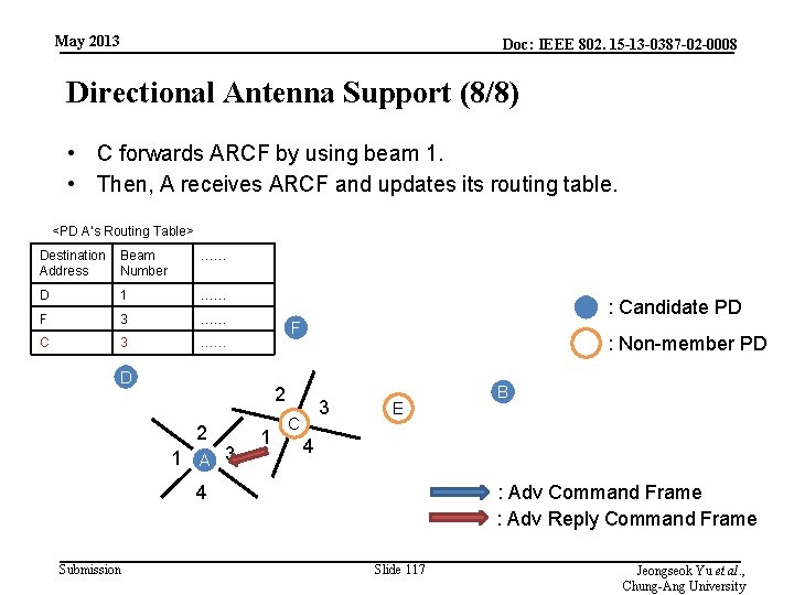 May 2013 Doc: IEEE 802. 15 -13 -0387 -02 -0008 Directional Antenna Support (8/8)