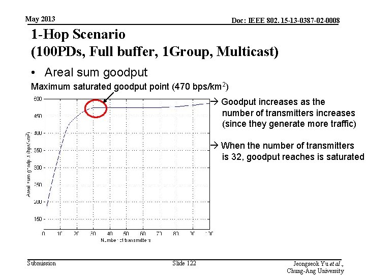 May 2013 Doc: IEEE 802. 15 -13 -0387 -02 -0008 1 -Hop Scenario (100