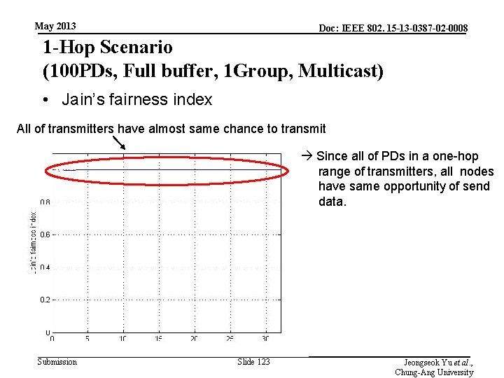 May 2013 Doc: IEEE 802. 15 -13 -0387 -02 -0008 1 -Hop Scenario (100